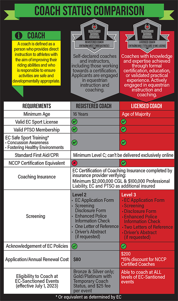 Equestrian Canada Coach Status Program Levels