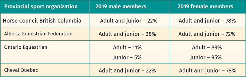 gender horse people canada, male versus female horse riders percentages, gender equity horse industry