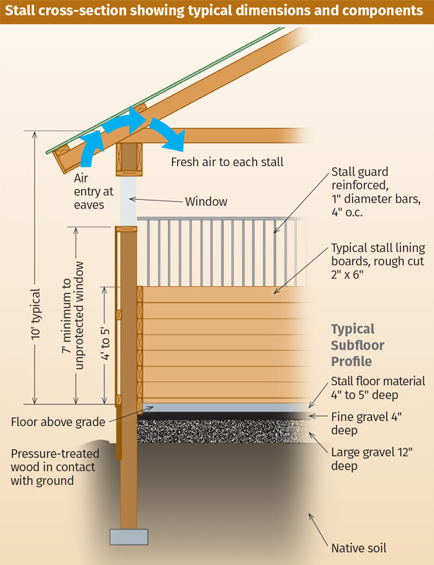 design Horse Stall layout, Eileen Wheeler, Ph.D., Professor of Agricultural Engineering, dimensions of horse stall, ventilating horse stall, equine respiratory, lights for horse stall, flooring for horse stall design Horse Stall layout, Eileen Wheeler, Ph.D., Professor of Agricultural Engineering, dimensions of horse stall, ventilating horse stall, equine respiratory, lights for horse stall, flooring for horse stall