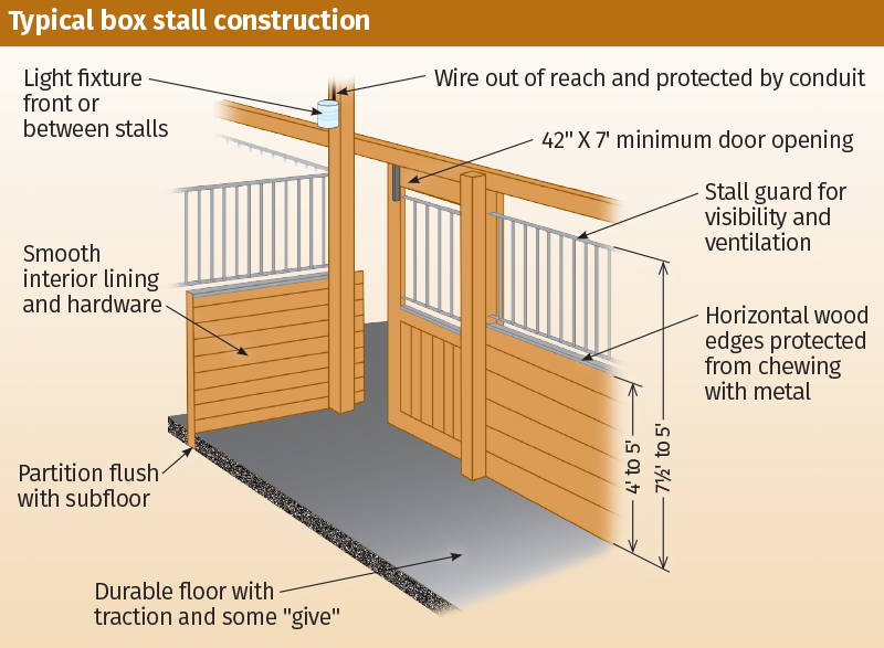 design Horse Stall layout, Eileen Wheeler, Ph.D., Professor of Agricultural Engineering, dimensions of horse stall, ventilating horse stall, equine respiratory, lights for horse stall, flooring for horse stall design Horse Stall layout, Eileen Wheeler, Ph.D., Professor of Agricultural Engineering, dimensions of horse stall, ventilating horse stall, equine respiratory, lights for horse stall, flooring for horse stall
