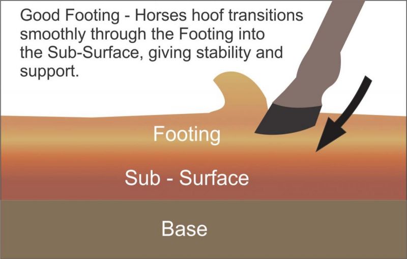 indoor riding arena, outdoor riding arena, indoor arena footing outdoor, conterra industries, lakeshore sand co, sand footing, woodchip footing